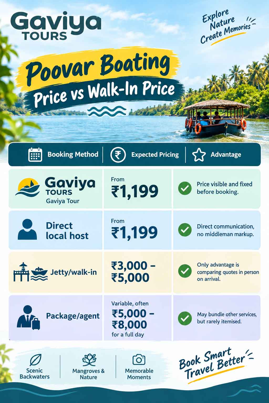 What Is the Poovar Boating Price in 2026?
